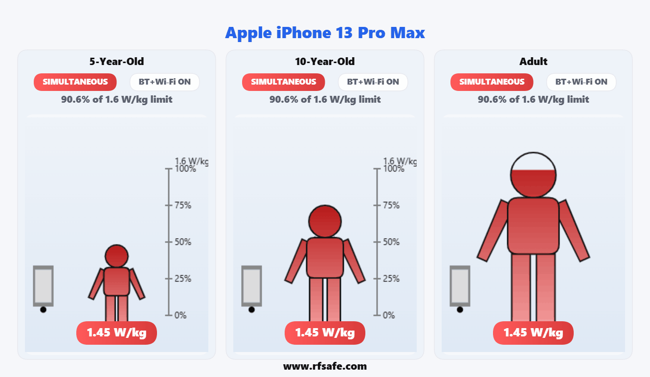Apple iPhone 13 Pro Max — Body SAR (animated)