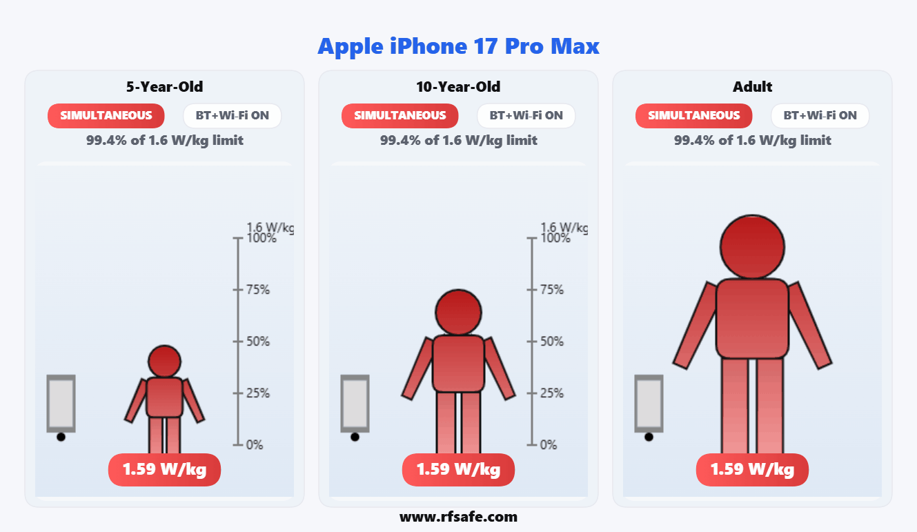 Apple iPhone 17 Pro Max — Body SAR (animated)