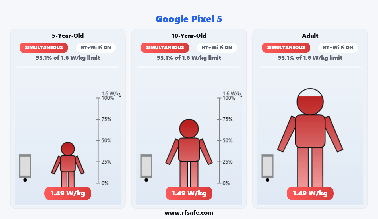 Google Pixel 5 — Body SAR (animated)