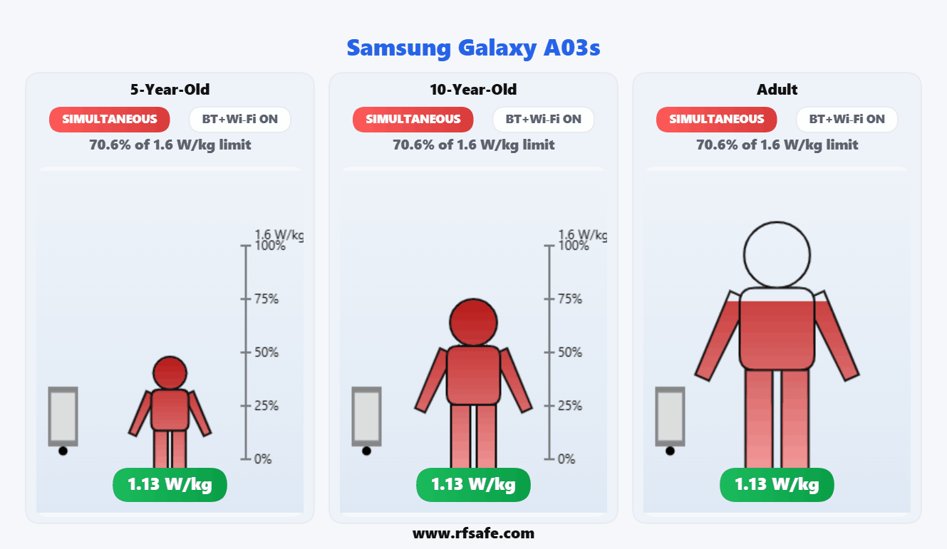 Samsung Galaxy A03s — Body SAR (animated)