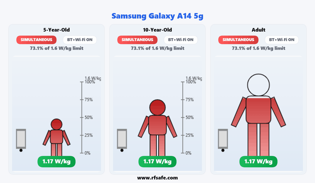 Samsung Galaxy A14 5G — Body SAR (animated)