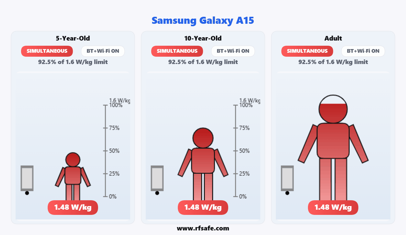 Samsung Galaxy A15 — Body SAR (animated)