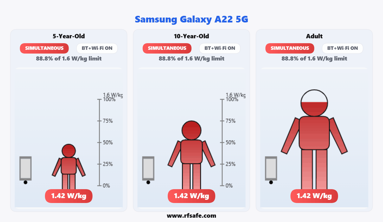 Samsung Galaxy A22 5G — Body SAR (animated)