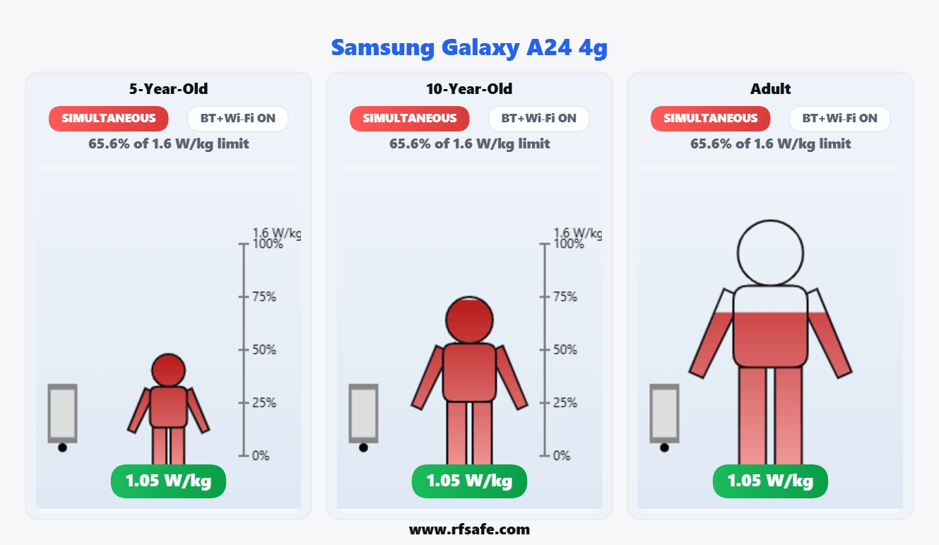 Samsung Galaxy A24 4G — Body SAR (animated)