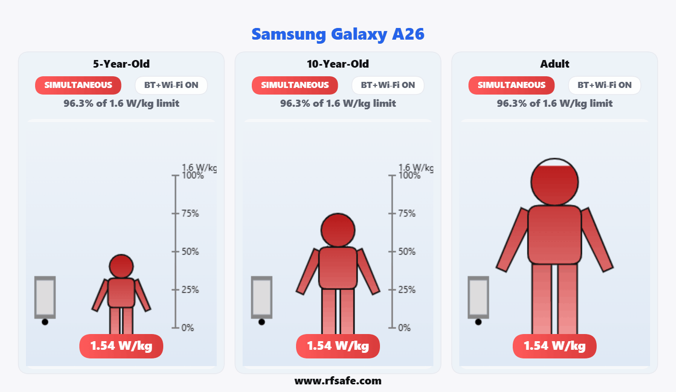 Samsung Galaxy A26 — Body SAR (animated)
