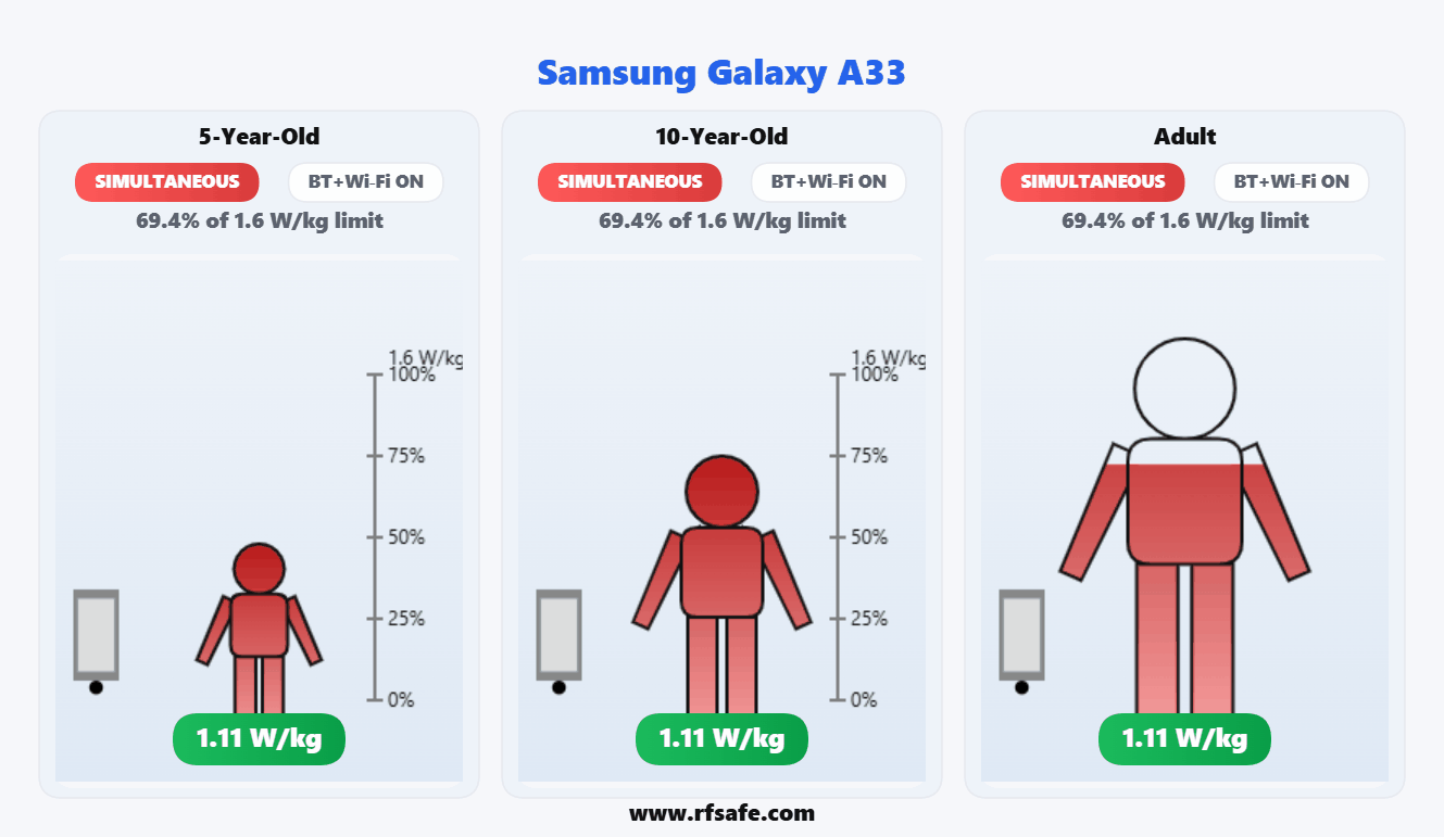 Samsung Galaxy A33 — Body SAR (animated)
