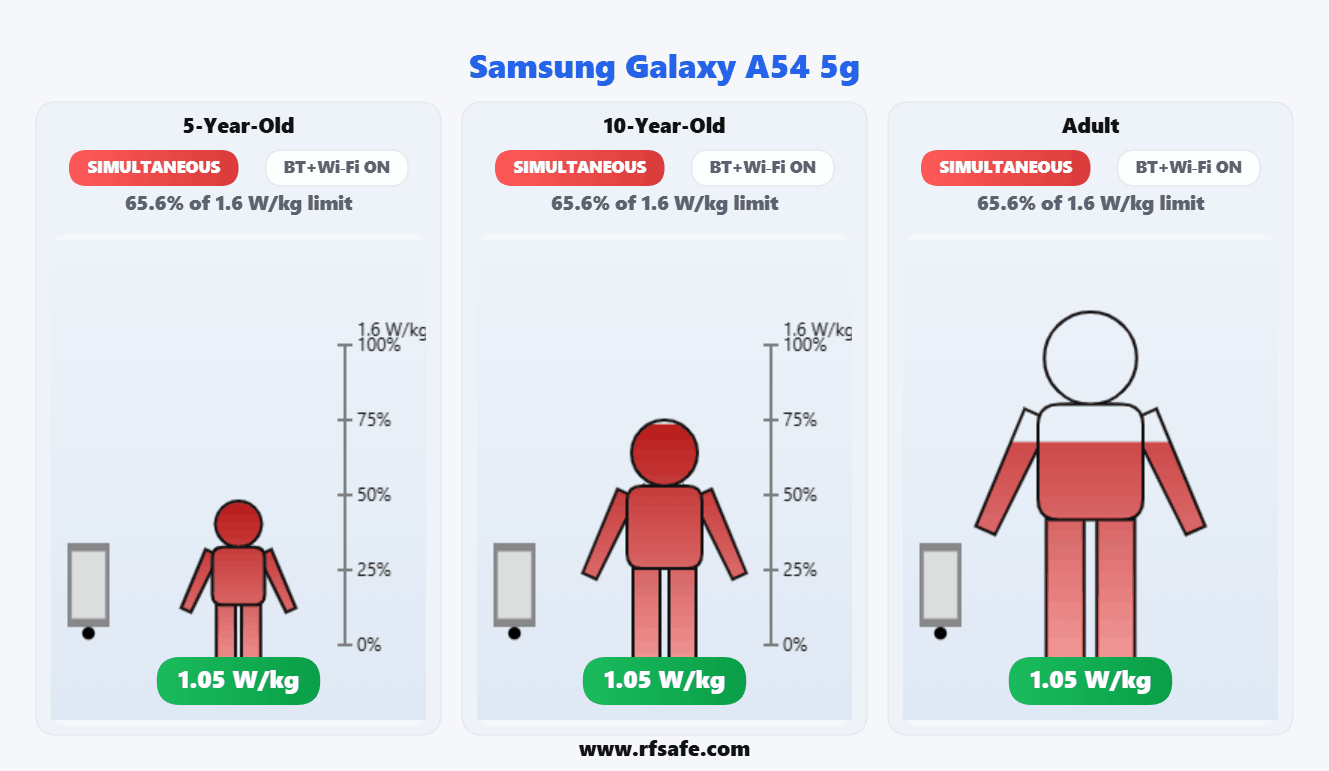Samsung Galaxy A54 5G — Body SAR (animated)