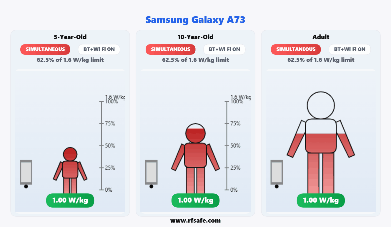 Samsung Galaxy A73 — Body SAR (animated)