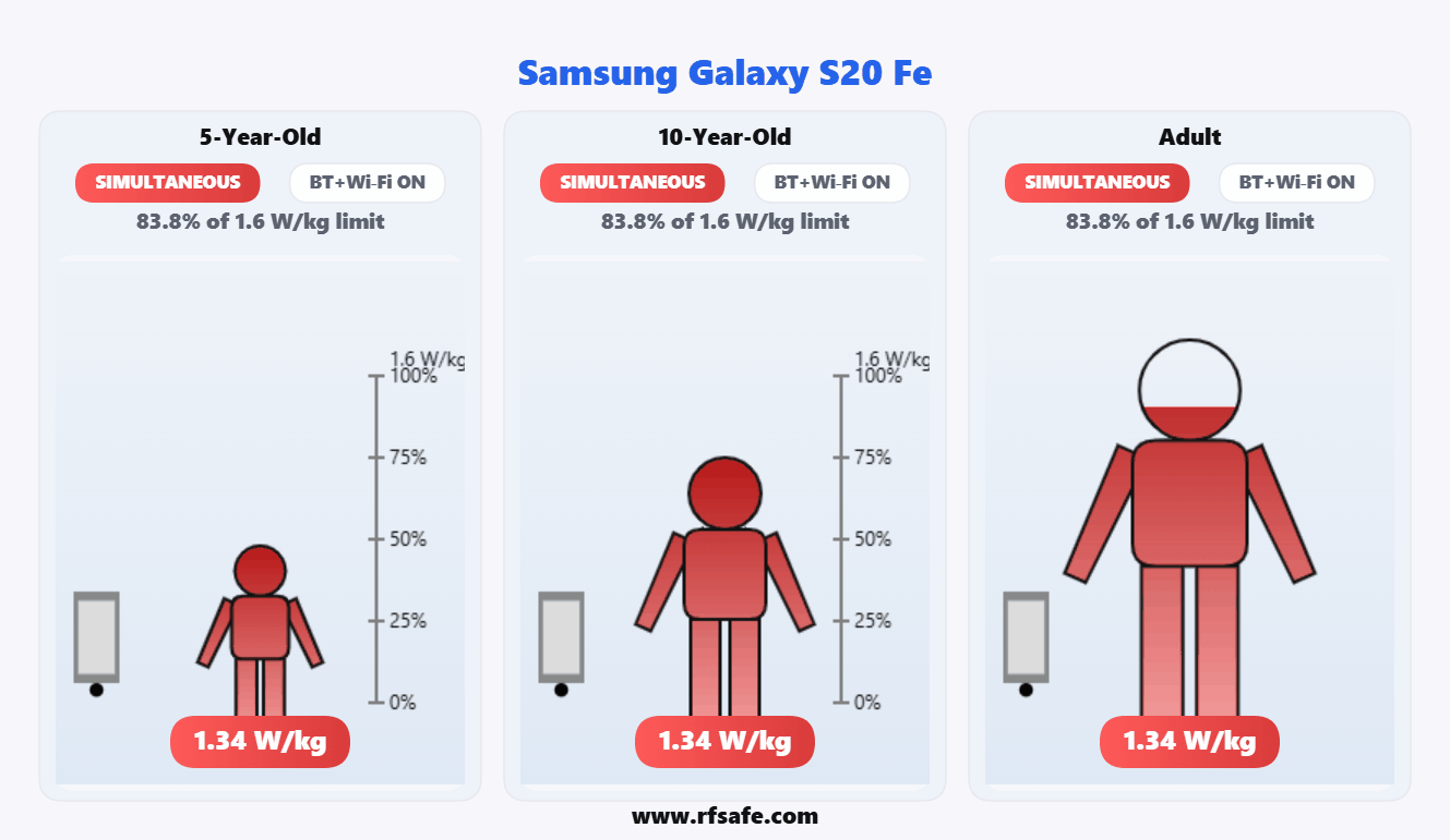 Samsung Galaxy S20 Fe — Body SAR (animated)