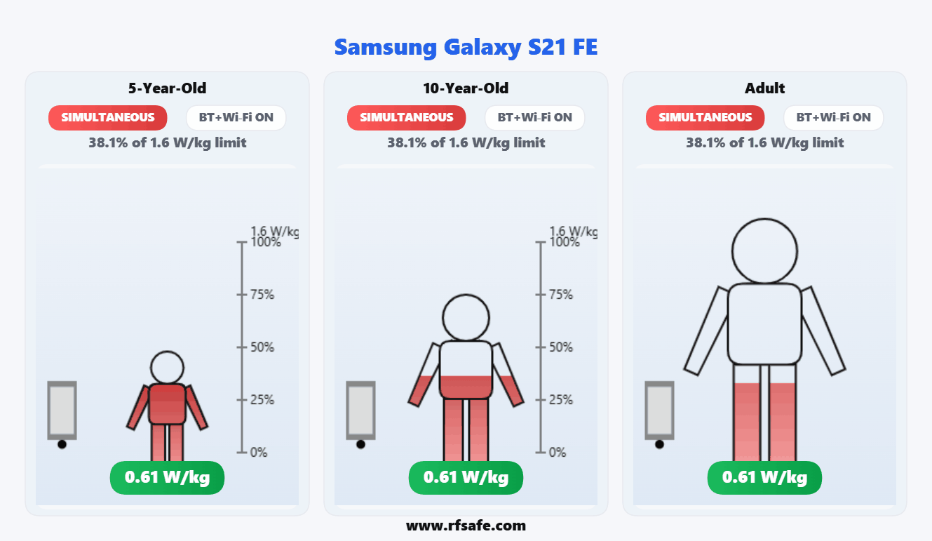 Samsung Galaxy S21 Fe — Body SAR (animated)