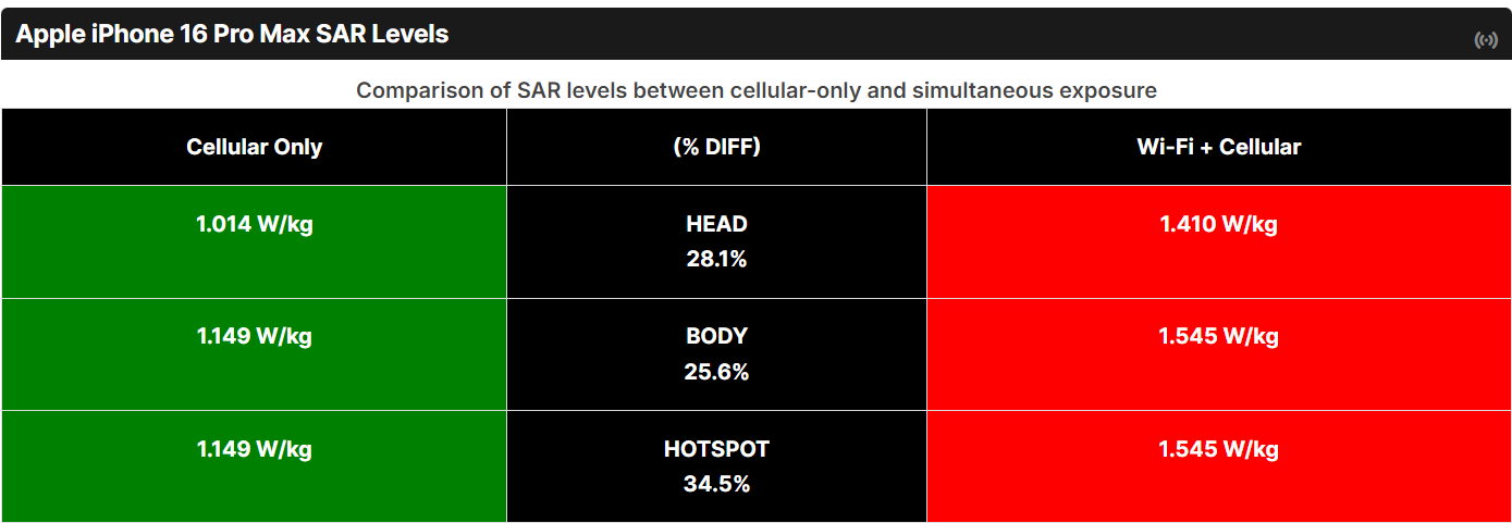 Apple iPhone 16 Pro Max SAR Levels Comparison of SAR levels between cellular-only and simultaneous exposure