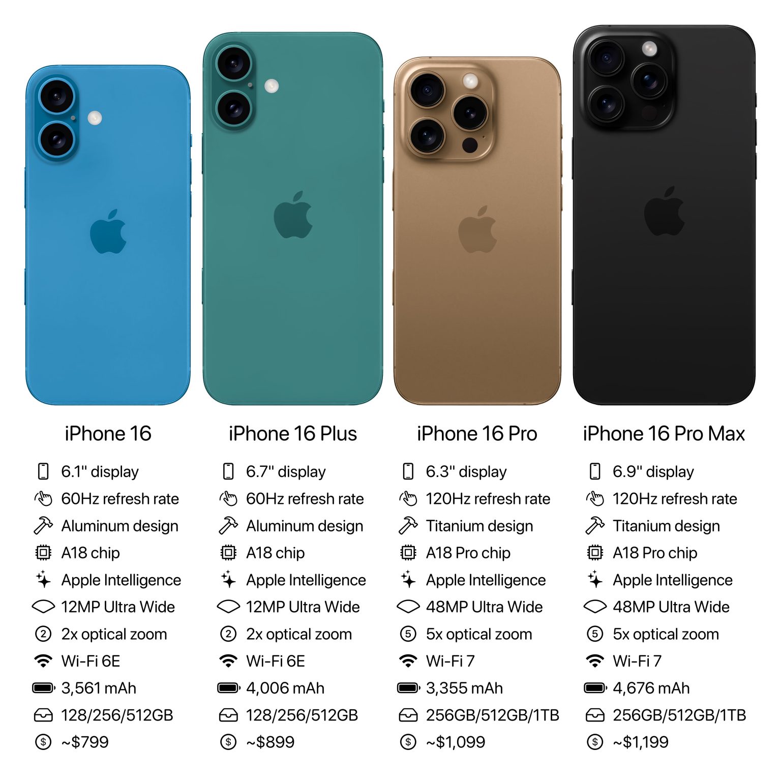 Comparing the iPhone 16 Series Specs